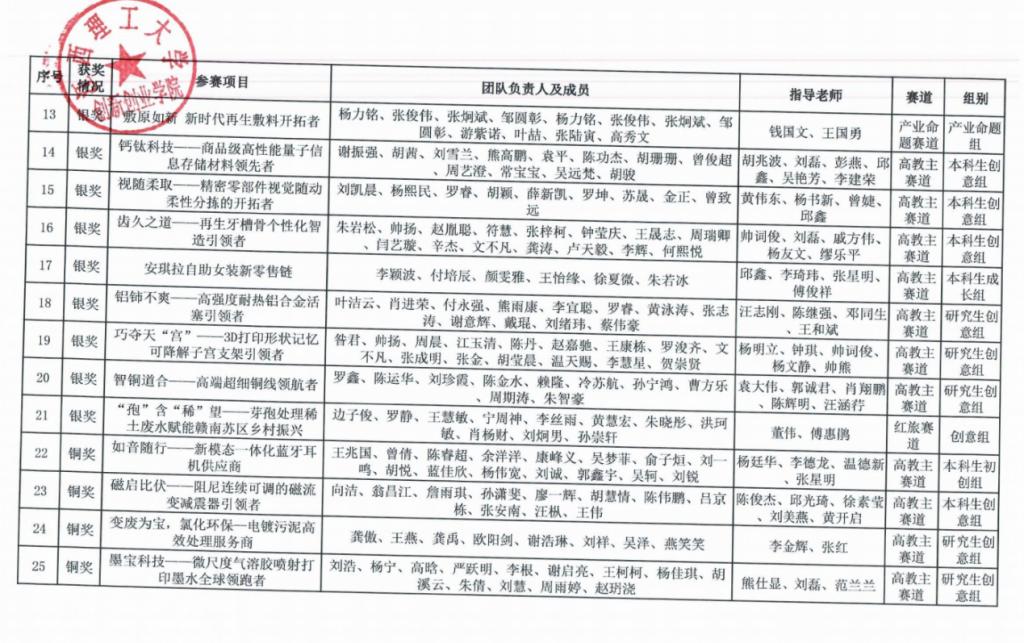 江西省第九届“互联网+“大学生创新创业大赛省赛银奖